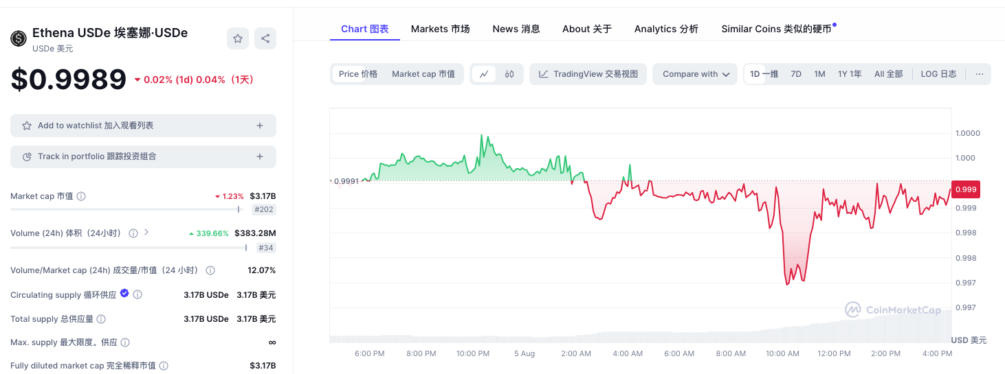 年收入呈亏损状态，Ethena能否扛过市场的巨大回调？