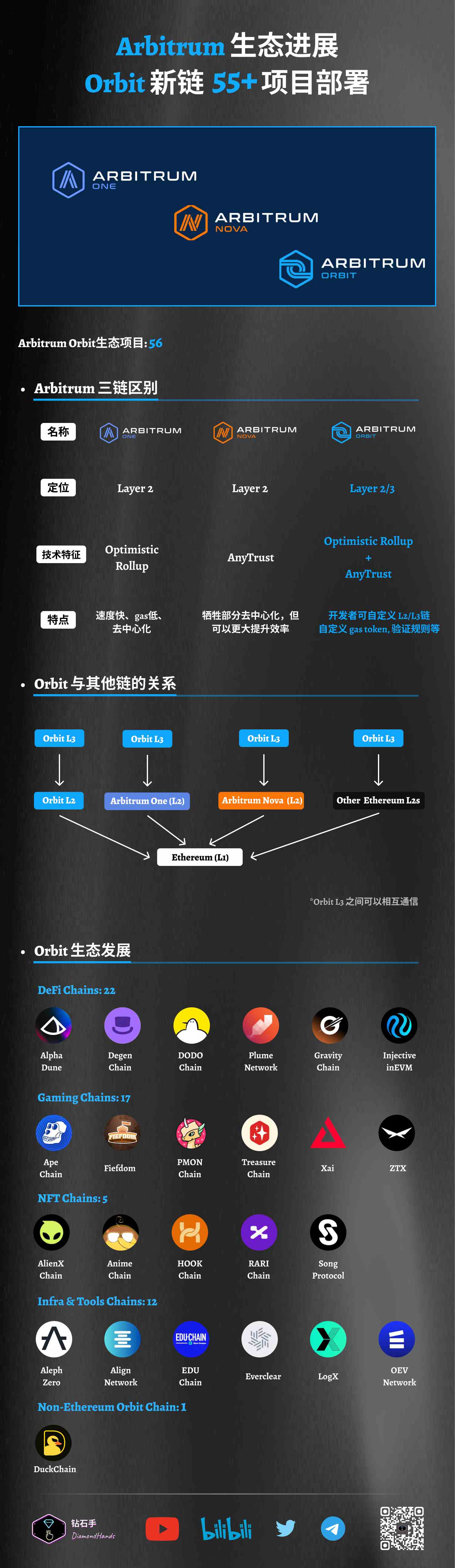 以太坊未来重点转向「应用层」？Arbitrum Orbit链或成重要一环