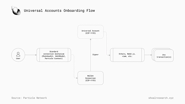 一文详解 Particle Network如何通过多元化堆栈实现「通用」链抽象