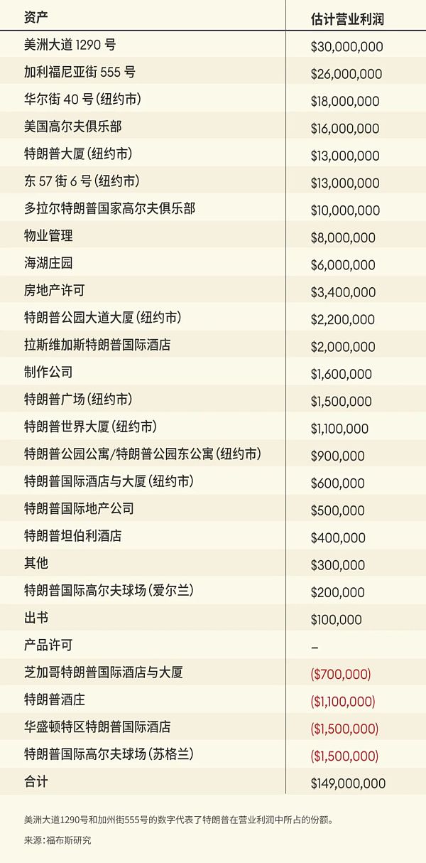 特朗普是如何在白宫赚到5.5亿美元的？